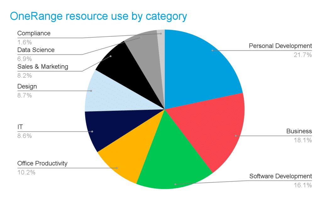 Pie Chart: Resource use by category