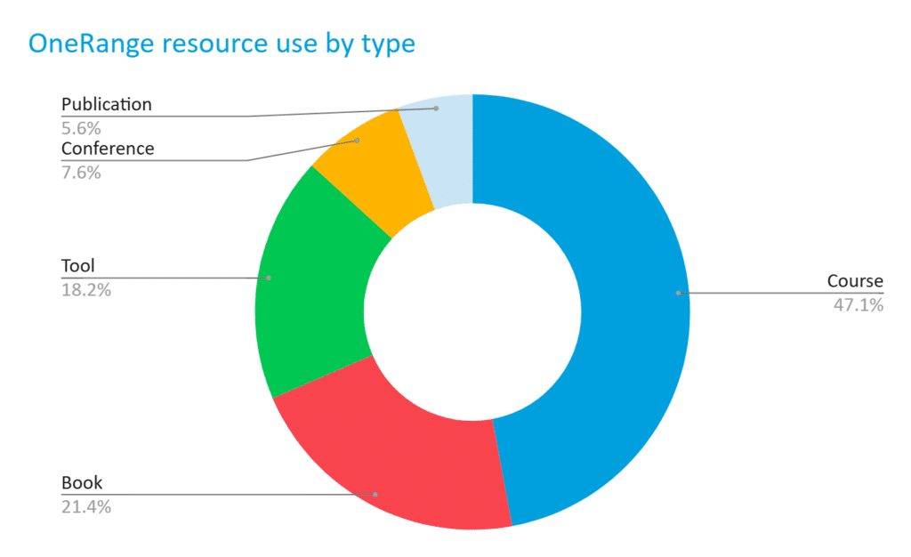 Resource Use by Type pie chart