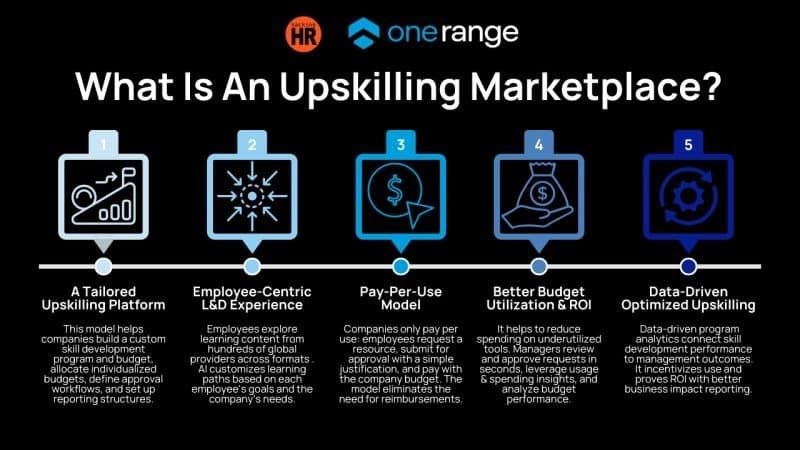 What is an upskilling marketplace?
