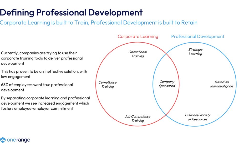 Visual with a Venn Diagram comparing corporate learning to professional development