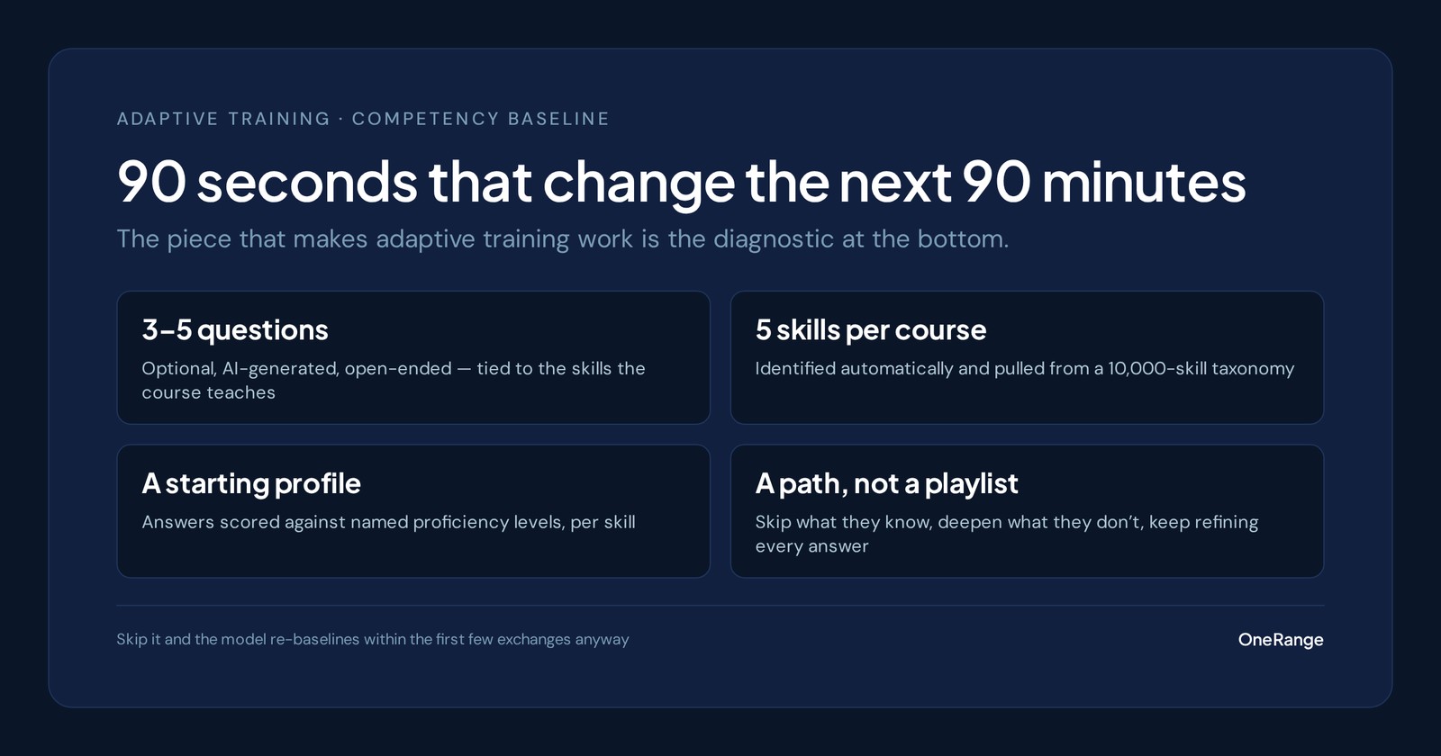 Data card describing the competency baseline: 3 to 5 open questions across the 5 skills a course teaches, scored into a starting proficiency profile that shapes the learner's path