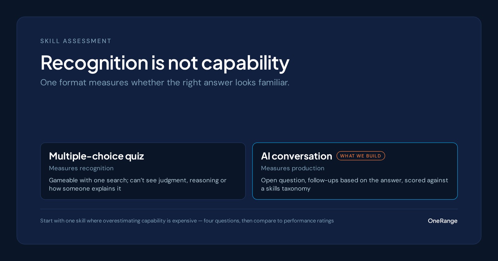 Data card contrasting a multiple-choice quiz, which measures recognition and is gameable, with an AI conversation, which measures what someone can produce and maps to a skills taxonomy