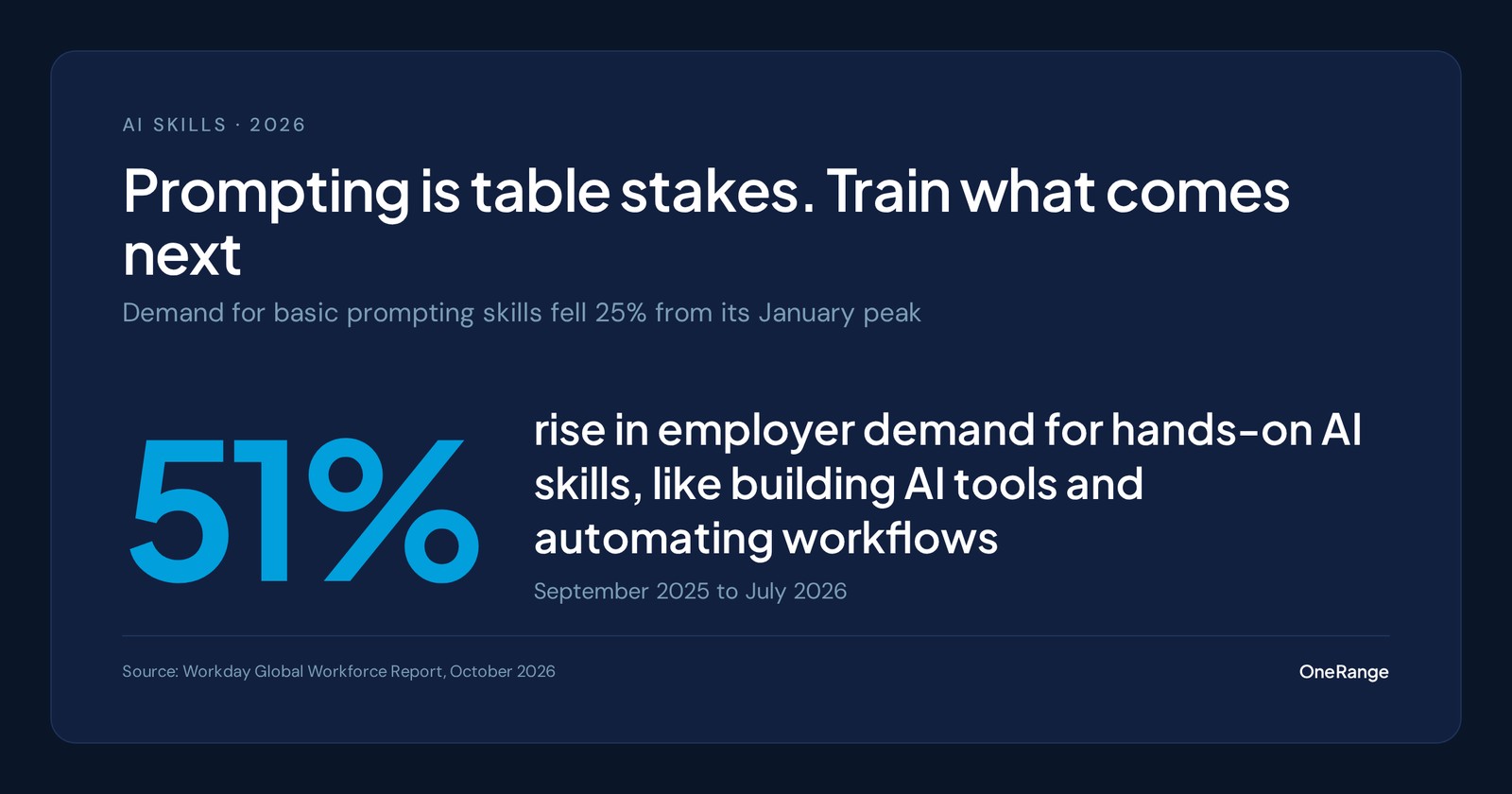 Data card: employer demand for hands-on AI skills rose 51% while demand for basic prompting skills fell 25% from its January 2026 peak