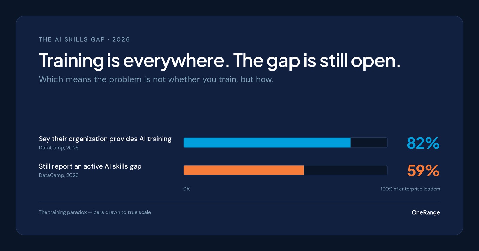 Data card showing the training paradox to scale: 82% of enterprise leaders say they provide AI training while 59% still report an active AI skills gap, per DataCamp 2026