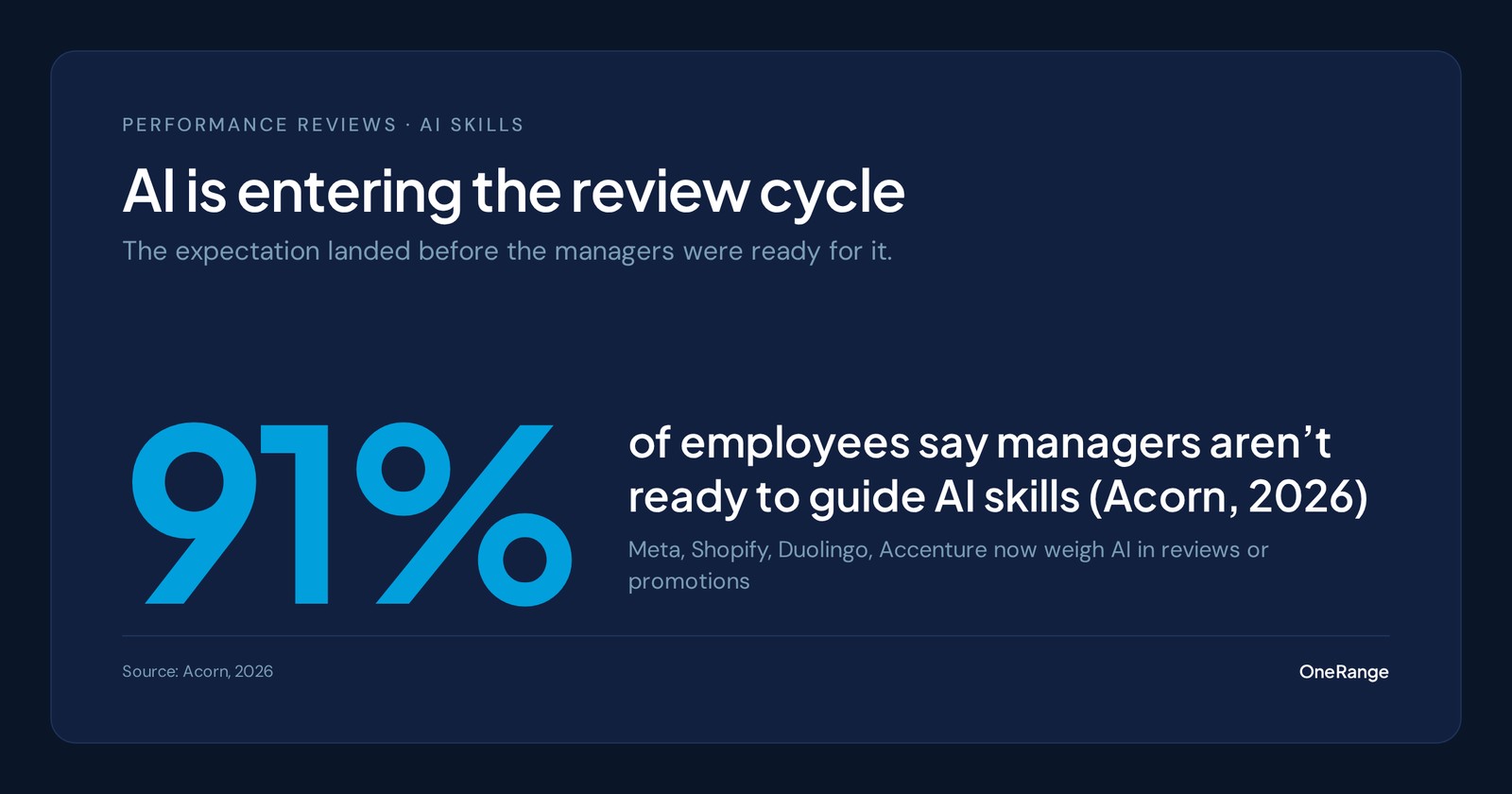 Data card: 91% of employees say managers aren't ready to guide AI skills, as companies add AI to performance reviews