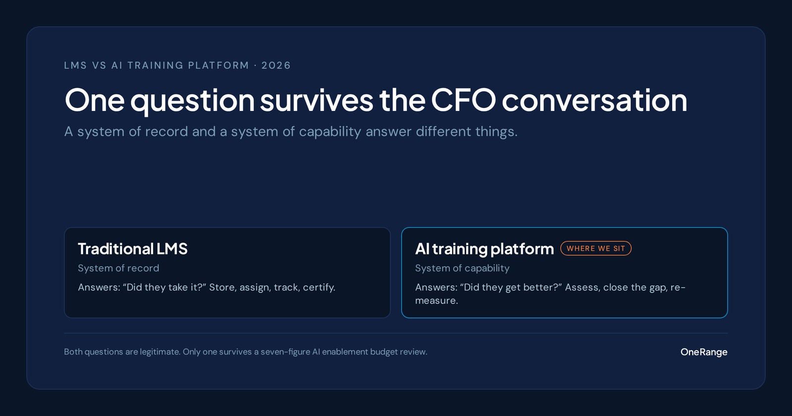 Data card comparing a traditional LMS, a system of record that answers whether people took the training, with an AI training platform, a system of capability that answers whether they got better