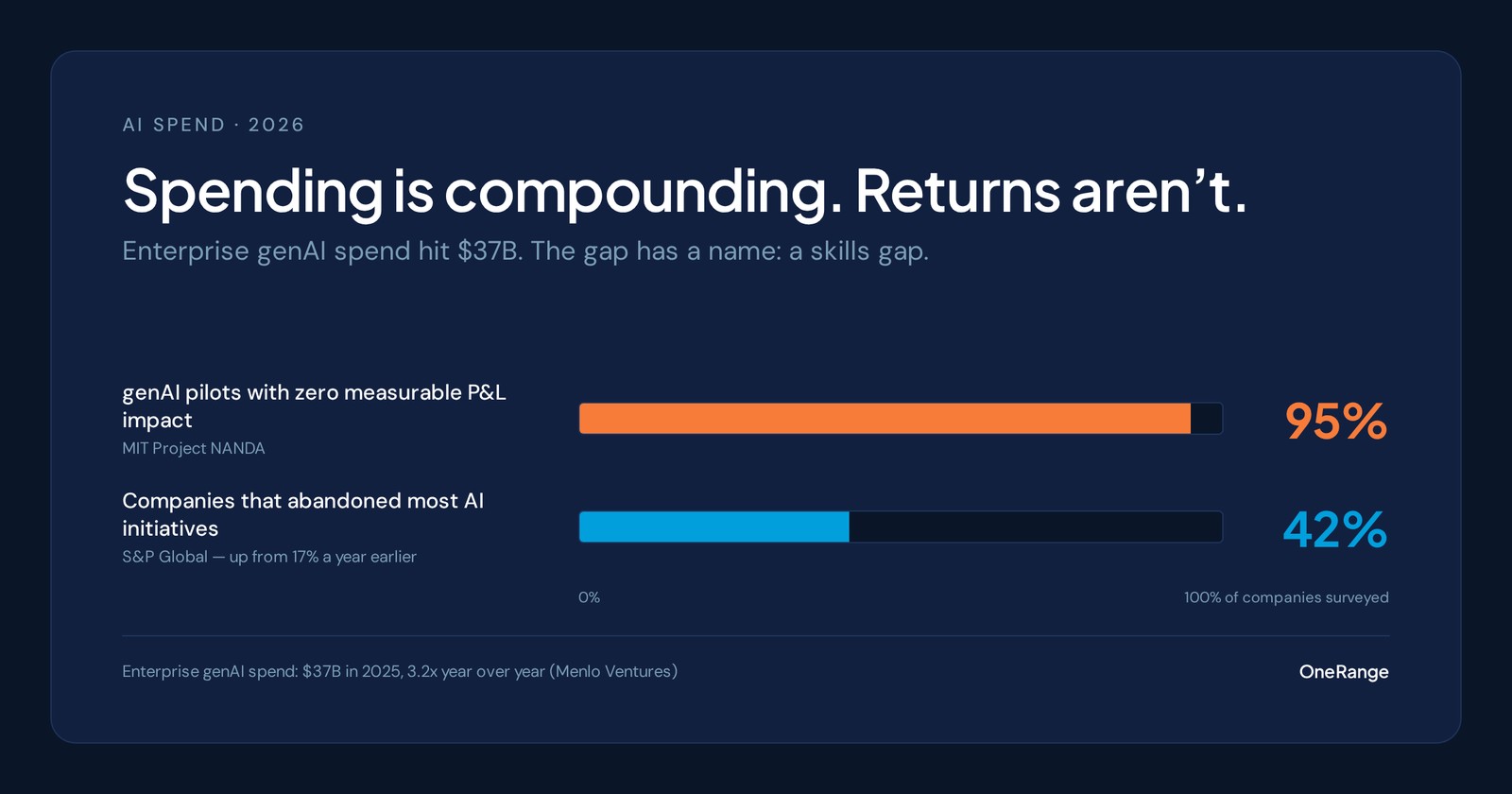 Data card comparing two figures to scale: 95% of enterprise genAI pilots deliver zero measurable P&L impact (MIT Project NANDA) and 42% of companies abandoned most AI initiatives (S&P Global)