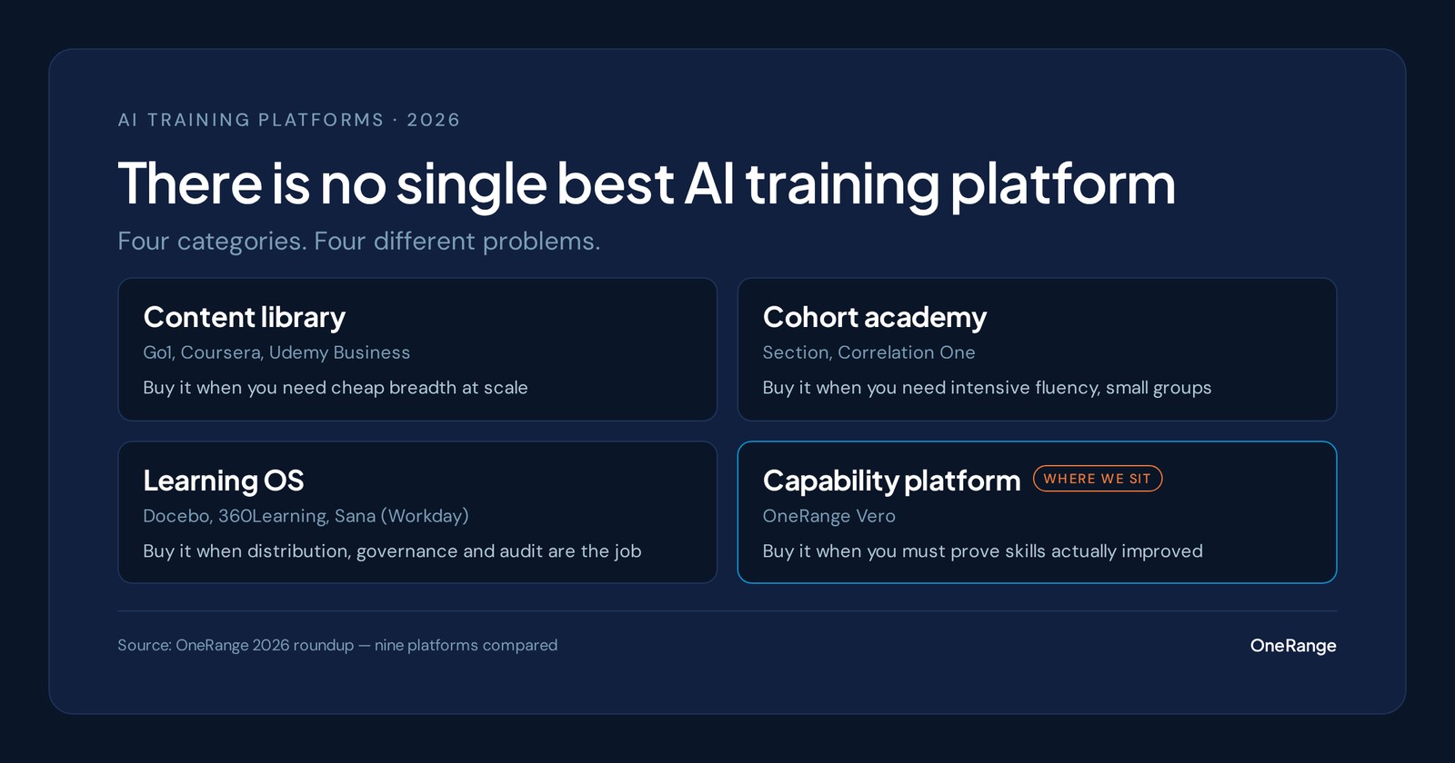 Data card: the AI training market splits into four categories — content library for cheap breadth, cohort academy for intensive fluency, learning OS for distribution and audit, and capability platform for proving skills improved, where OneRange Vero sits