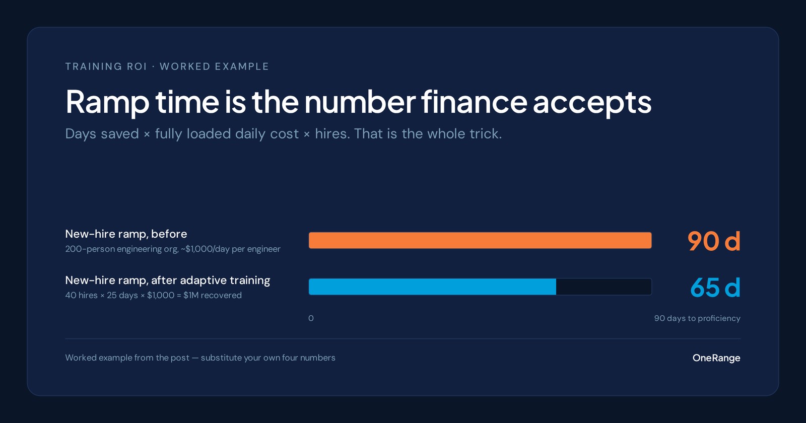 Data card showing new-hire ramp falling from 90 days to 65 days after adaptive training, worth about $1M a year in recovered productivity in the worked example