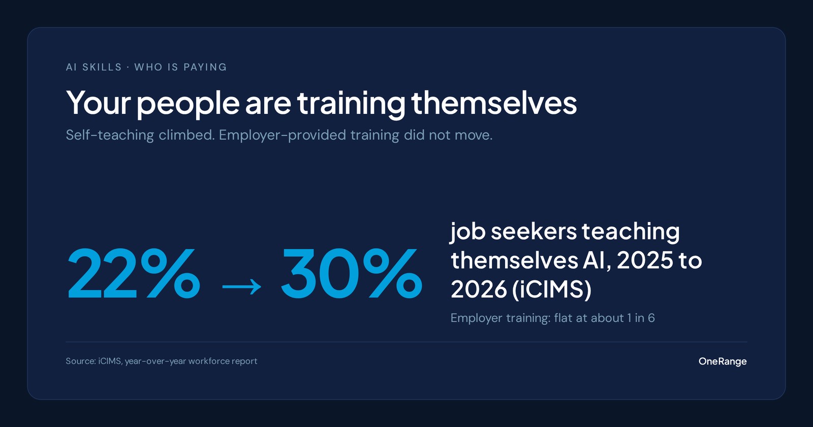Data card: the share of job seekers teaching themselves AI rose from 22% to 30% in a year while employer training stayed at about one in six