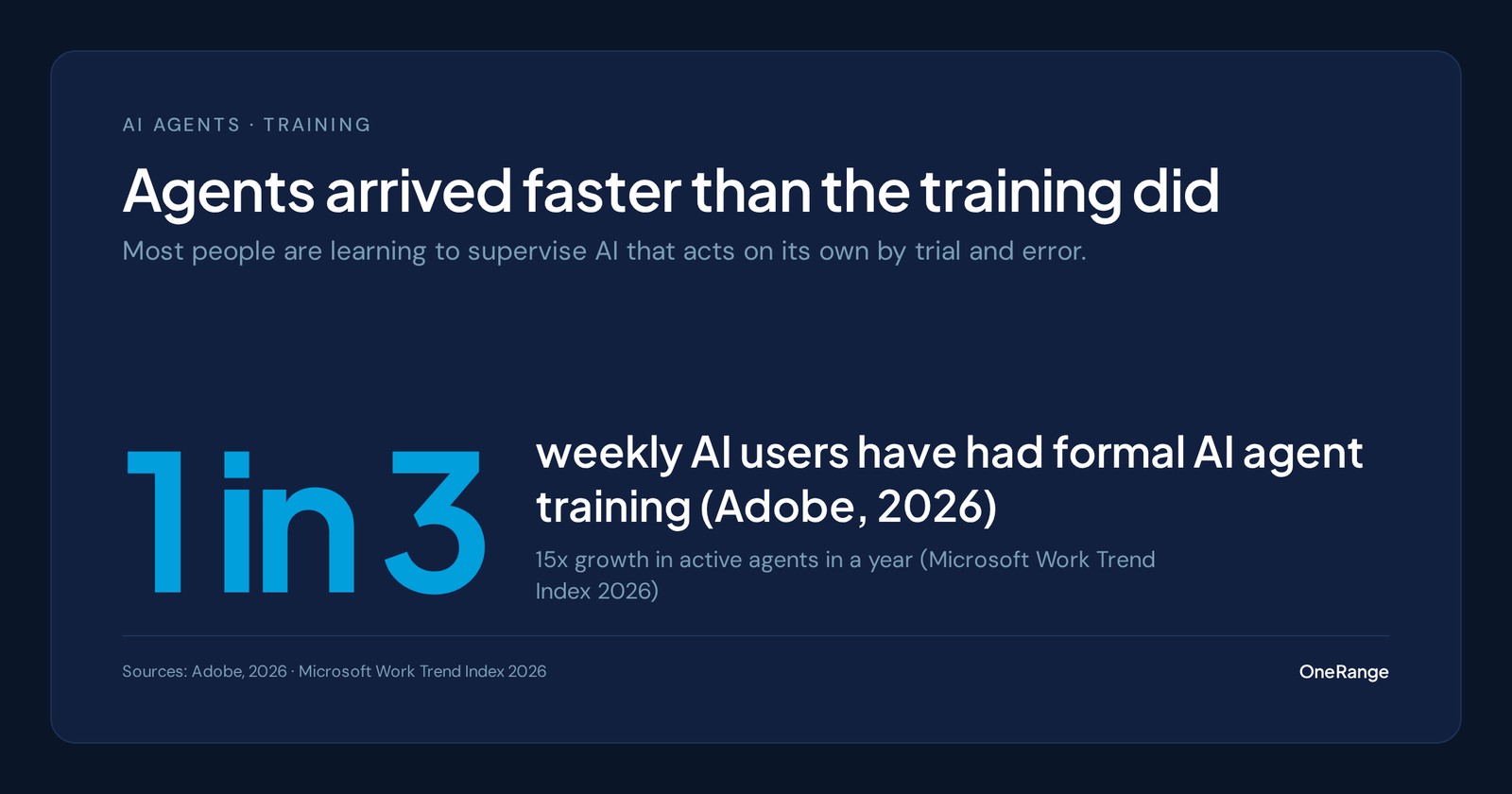 Data card: only one in three weekly AI users has had formal AI agent training, while active agents grew 15x in a year