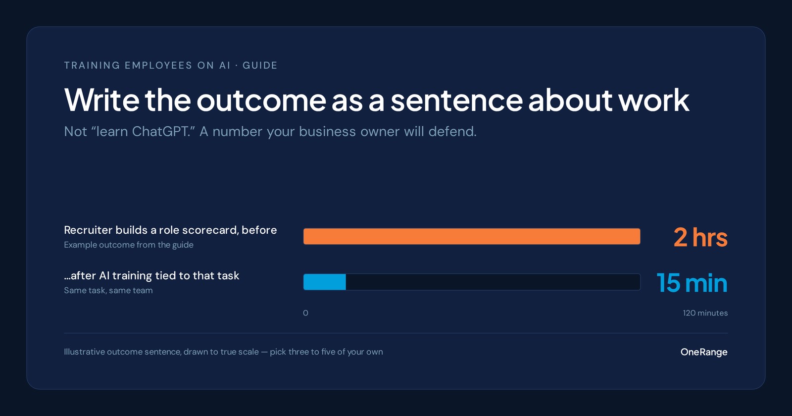 Data card showing an example training outcome drawn to true scale: a recruiter builds a role scorecard in 15 minutes after AI training, down from two hours