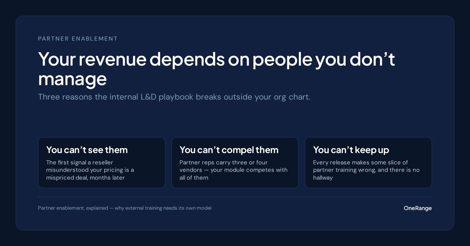 Data card naming three reasons internal training playbooks break for partners: you cannot see them, cannot compel them, and cannot keep training current with every release