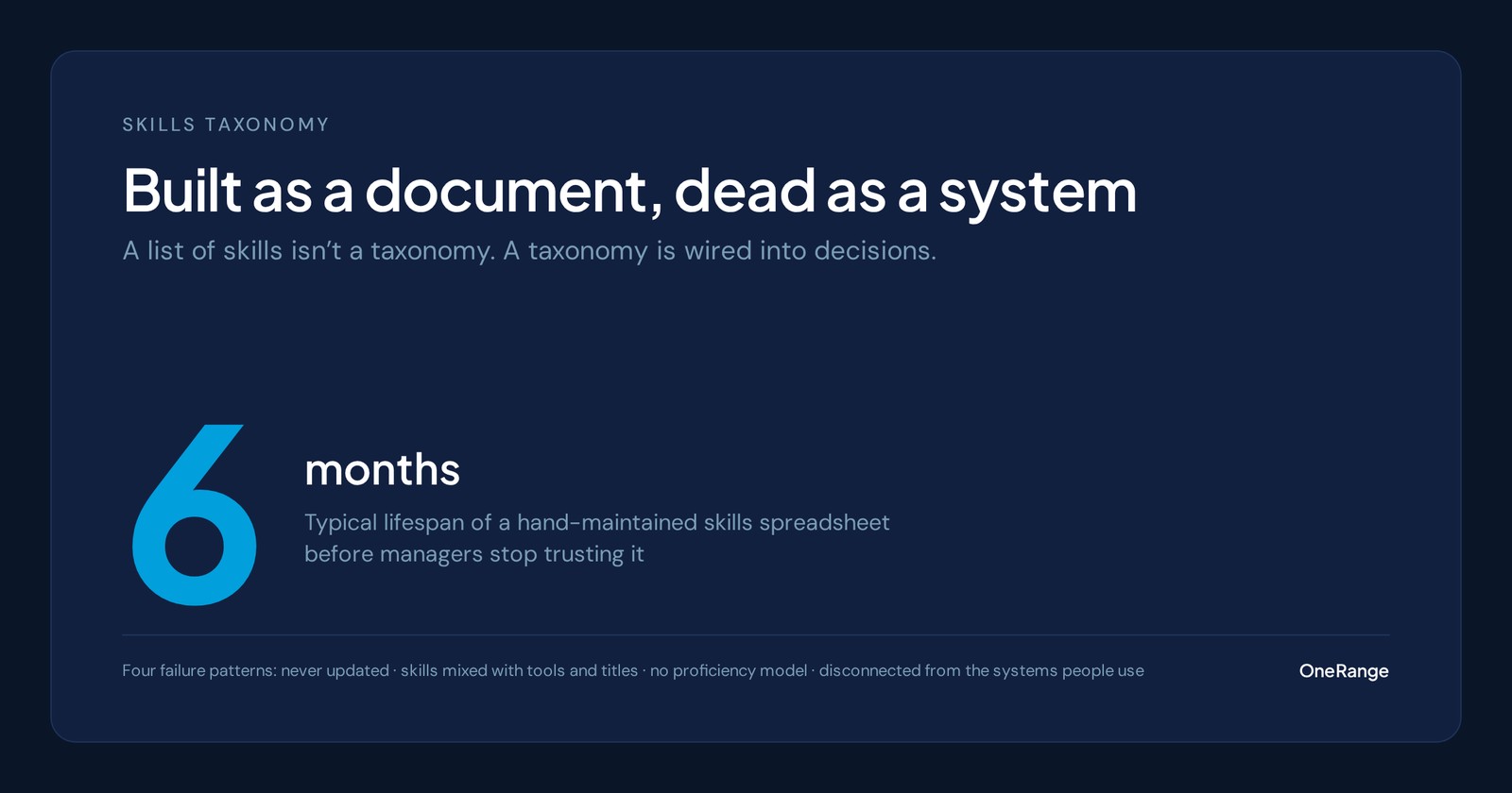 Data card: a hand-maintained skills spreadsheet typically lasts about six months before managers stop trusting it, with the four failure patterns named beneath