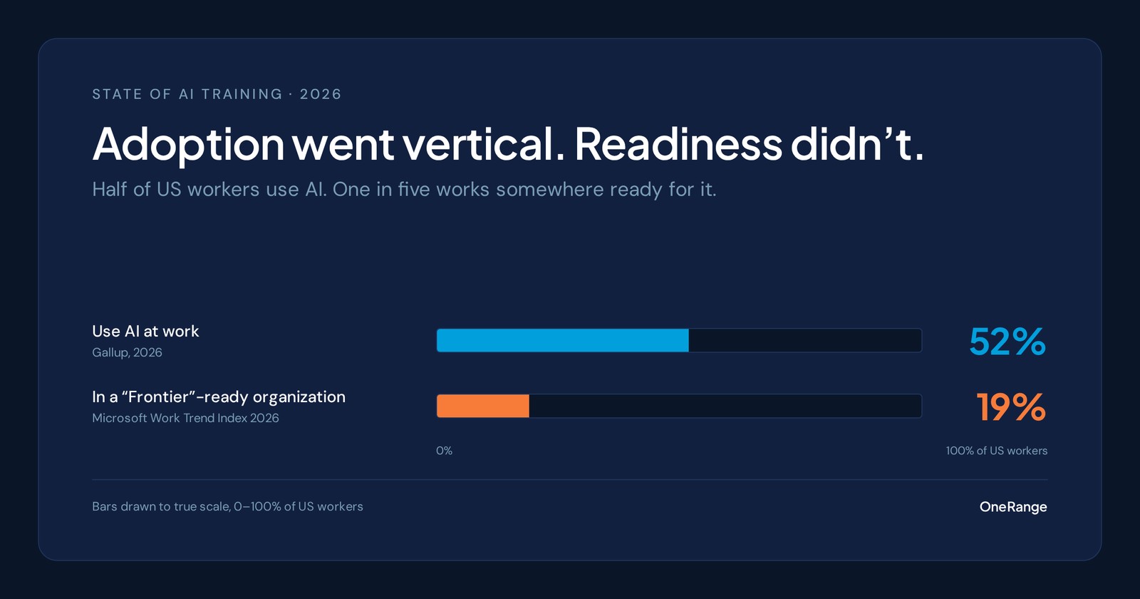 Data card comparing two figures to scale: 52% of US workers use AI at work (Gallup, 2026) while only 19% are in a Frontier-ready organization (Microsoft Work Trend Index 2026)