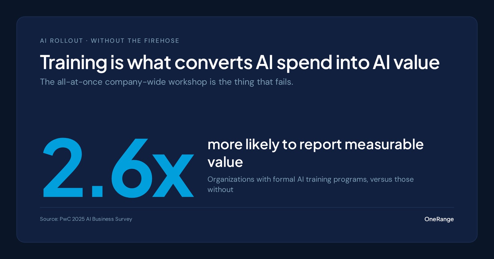 Data card: organizations with formal AI training programs are 2.6 times more likely to report measurable business value from AI, per the PwC 2025 AI Business Survey